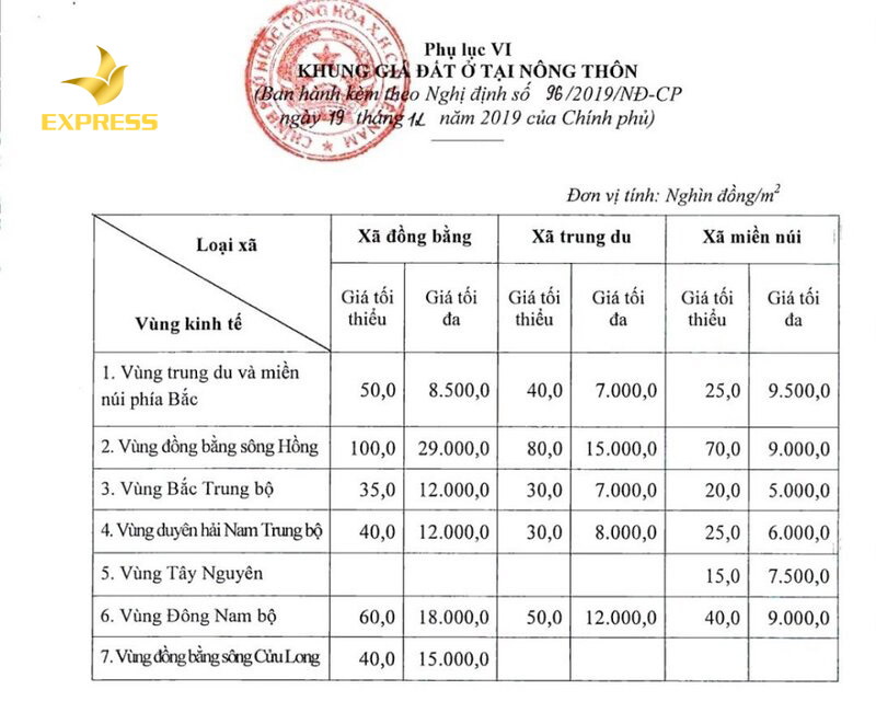 Tìm hiểu khung giá đất thổ cư 2020 và lý do giá đất thổ cư vẫn tăng đều.