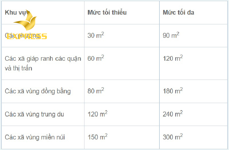 Giải đáp thắc mắc: Đất thổ cư bao nhiêu m2 được tách sổ?