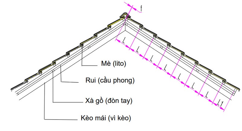 Tất tần tật những điều bạn cần biết về cầu phong